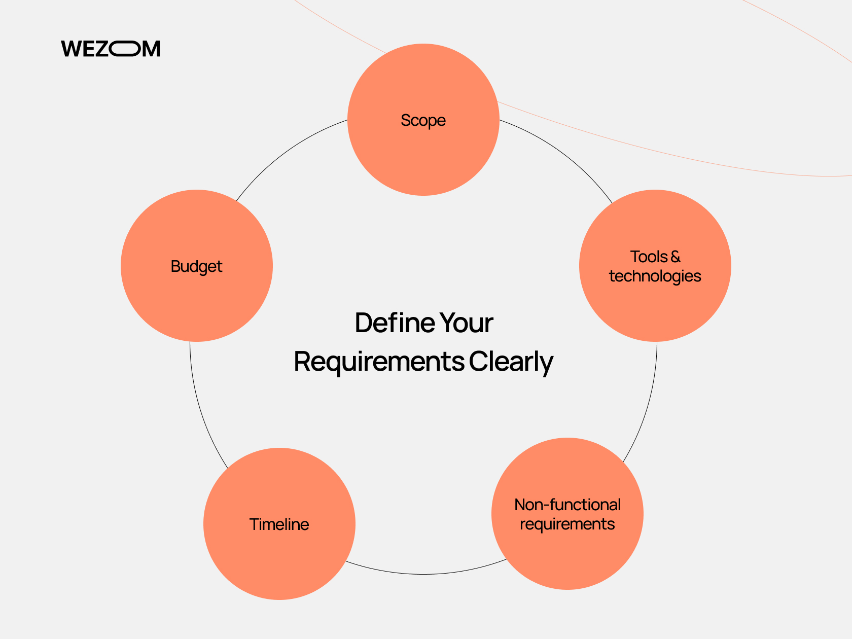 Key steps in the software outsourcing process showing scope, budget, tools, timeline, and requirements for how to outsource software development